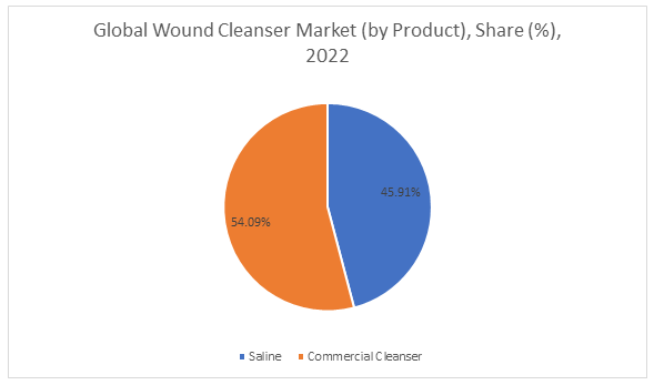 Wound Cleanser Market